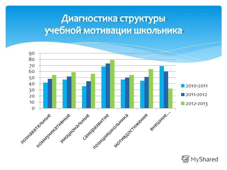 Диагностика учебной мотивации. «Диагностика структуры учебной мотивации школьника» м.в. Матюхиной.. Мотивация по Матюхиной это.