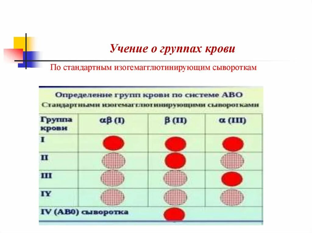 Группа крови том 5. Группа крови. Учение о группах крови. Группы крови таблица. Какомределить группу крови.