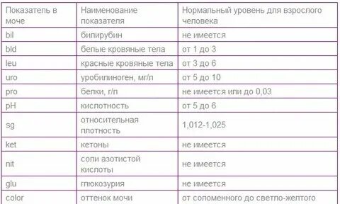 Нормы показателей общего анализа мочи таблица Расшифровка мочи у женщин норма в таблице