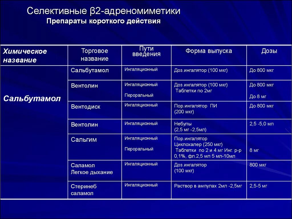 Название действия а б. Бета 1 адреномиметики препараты. Селективные бета 1 адреномиметики. Бета 1 и бета 2 адреномиметики препараты. Бета 2 адреномиметики препараты.