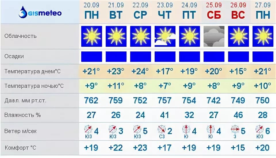 Погода на неделю в курчатове курской области. Погода в Ярославле на неделю. Прогноз погоды в Курчатове на 10 дней. Погода Фобос на 10 дней. Гисметео Омск.