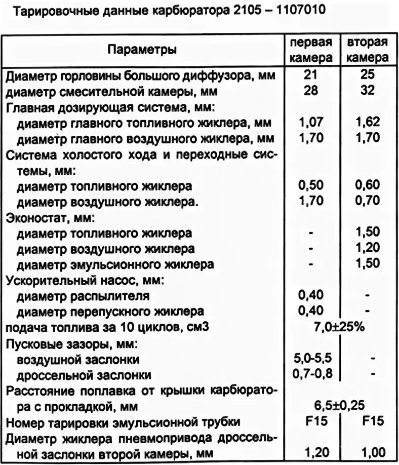 Характеристики карбюраторов ваз. Карбюратор ВАЗ 2105 таблица жиклеров. Жиклёры карбюратора ДААЗ 2105-1107010-20. Таблица жиклёров карбюратора Озон 2105. Карбюратор ВАЗ 2105 ДААЗ жиклеры.