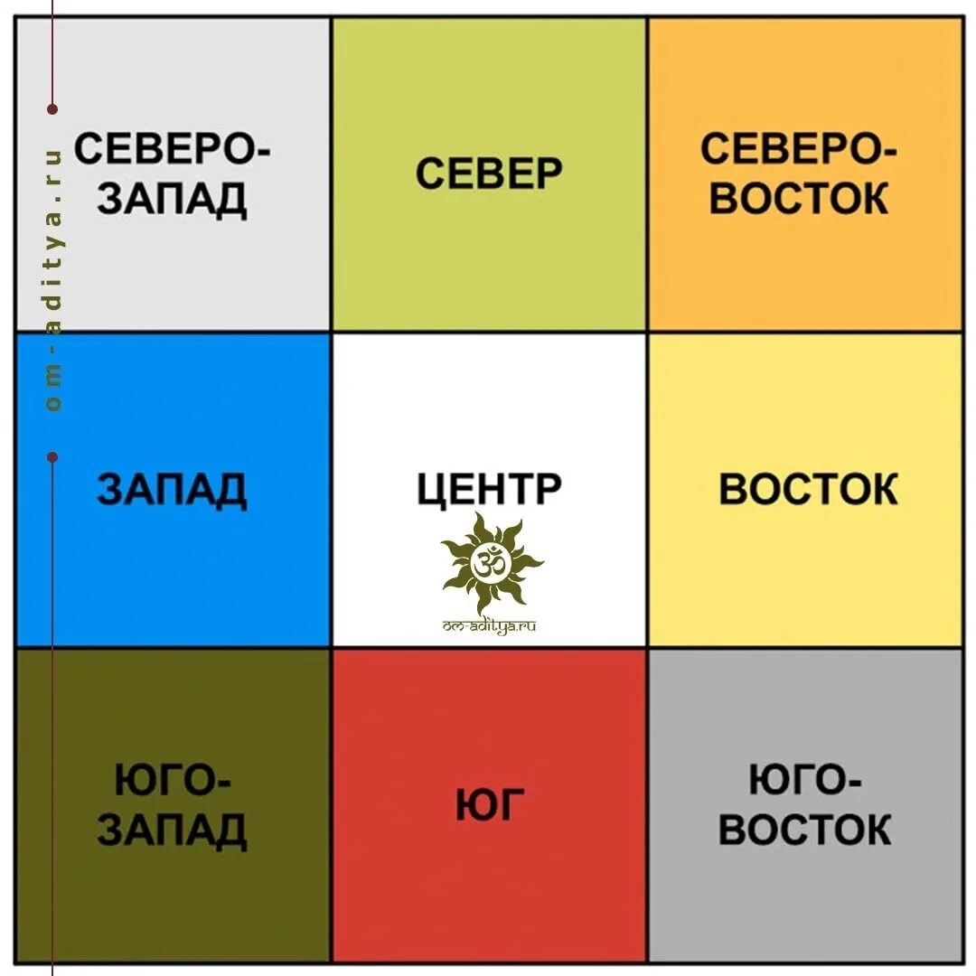 Зона северо восток. Васту. Цвета по Васту. Васту схема. Васту стихии.