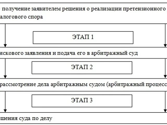 Налоговый спор налогу. Судебный порядок урегулирования споров. Порядок разрешения споров в суде. Досудебный порядок урегулирования споров. Порядки судебного разрешения спора.