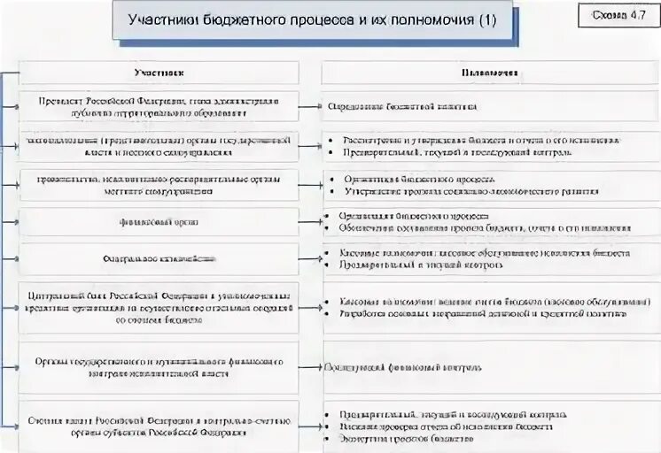 Таблица участников бюджетного процесса. Таблица участников бюджетного процесса