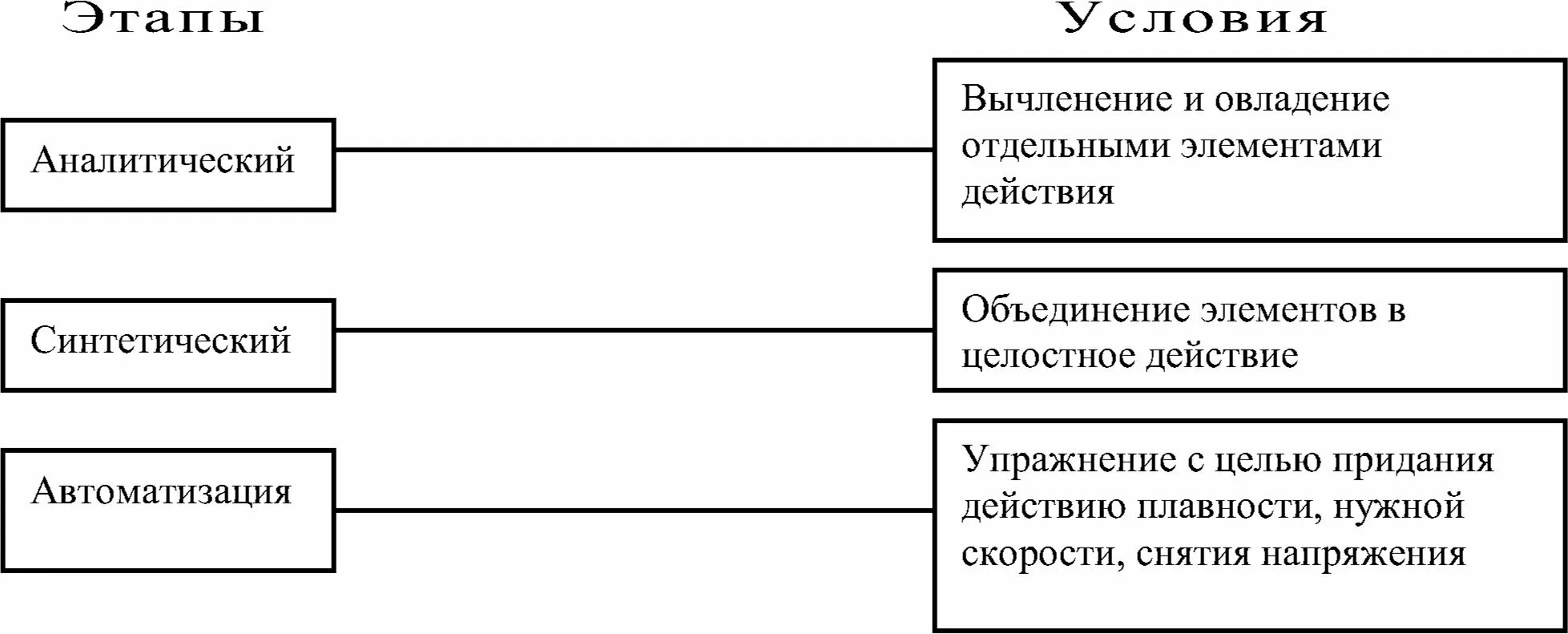 Последовательность этапов формирования навыка. Этапы и условия формирования навыка. этапы и условия формирования навыки в психологии. стадия формирования навыка в психологии. основные этапы навыка схема.