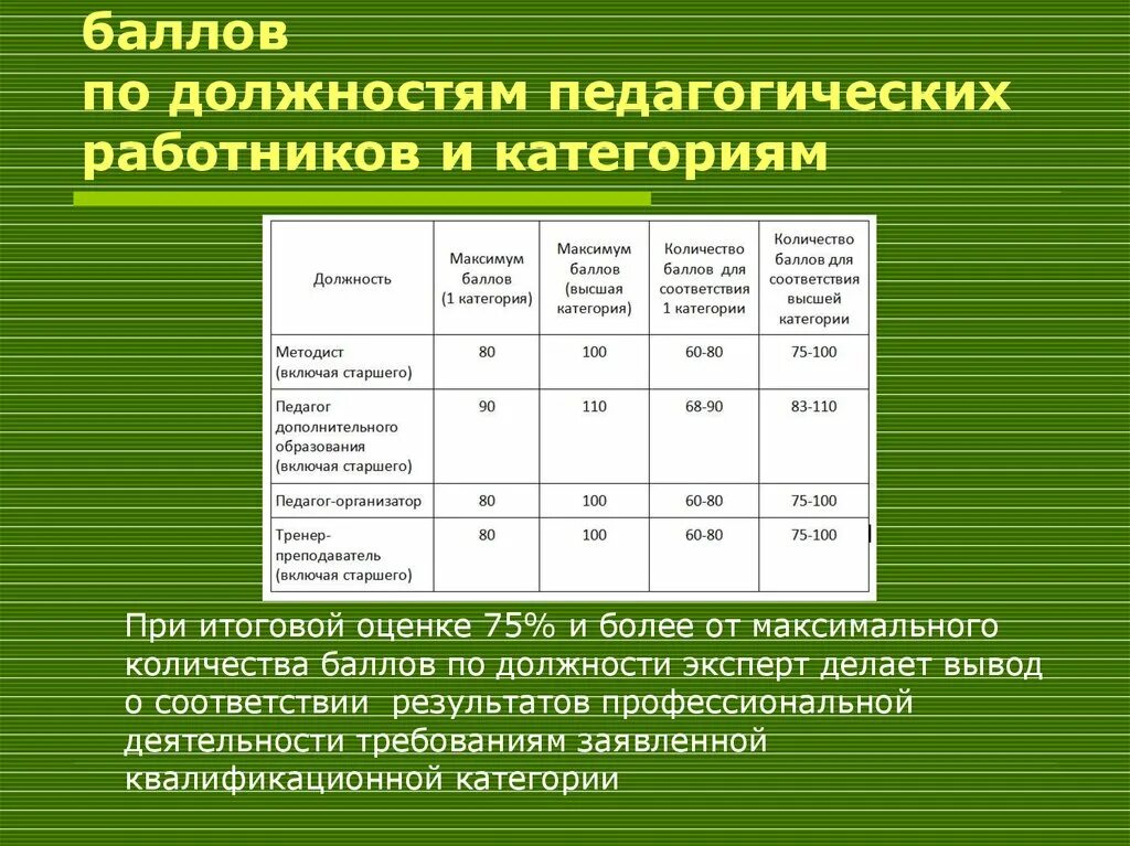 Сколько должен пройти. Проходной балл на высшую категорию учителя. Баллы к аттестации учителя. Баллы при аттестации учителей на высшую категорию. Баллы на аттестацию педагога по категориям.