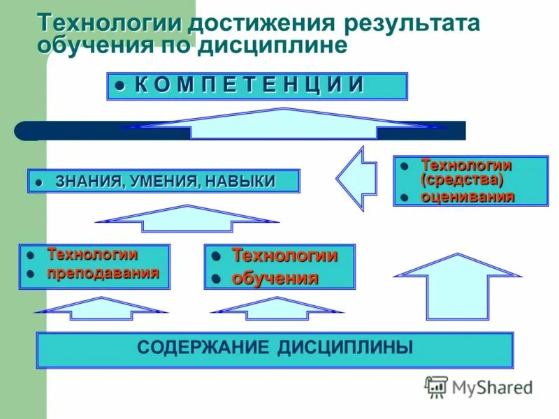 Технологии достижения результатов. Технологии достижения результатов. Приемы достижения результатов деятельности. Педагогические технологии. Технологии достижения результатов.