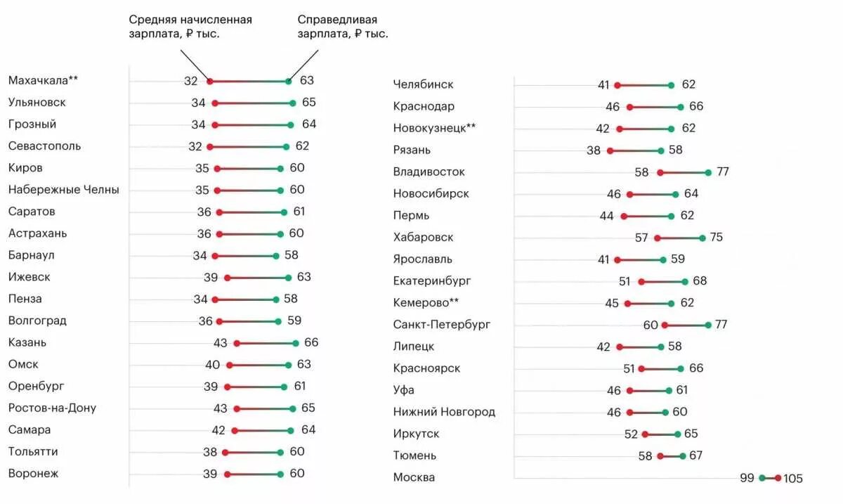 Средняя зарплата во владивостоке. Зарплата. Средняя зарплата в Севастополе. Севастополь зарплаты. Владивосток средняя зарплата.