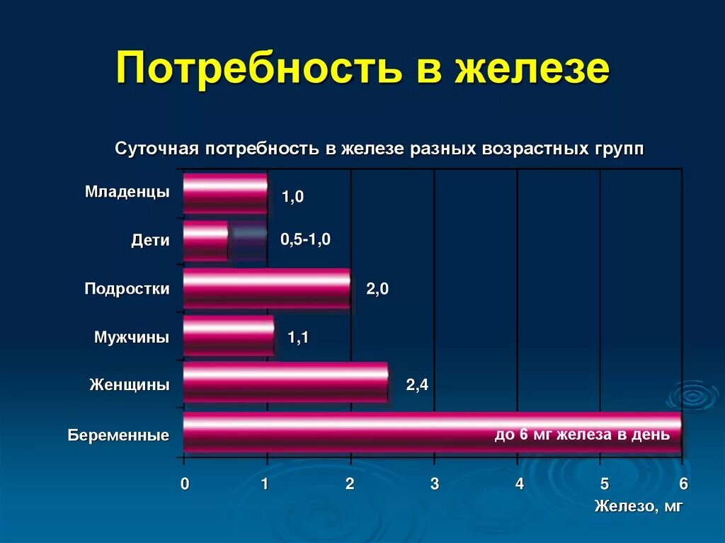 Норма железа у взрослого мужчины. Физиологическая потребность железа.. Суточная потребность организма в железе. Суточная потребность железа. Суточная потребность человека в железе.