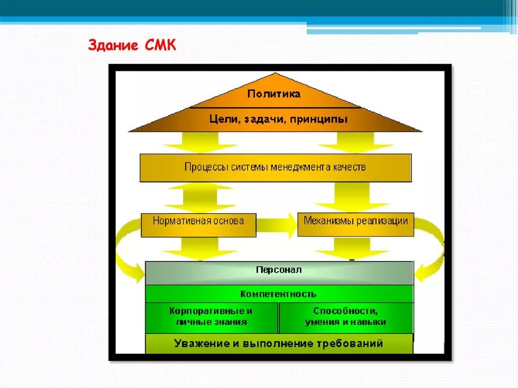 СМК система менеджмента качества. Качество в системе менеджмента качества. Система управления качеством (СМК). СМК менеджмент качества. Смк личный