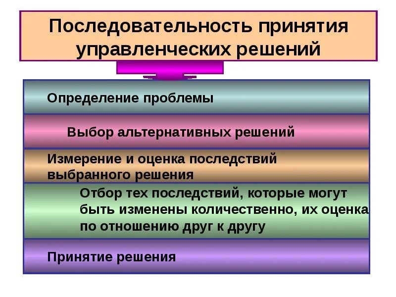 Последовательность принятия решений. Последовательность принятия управленческого решения. Последствия выбранного решения. Порядок принятия решений в ПАО.