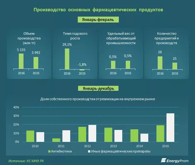 Крупные производители казахстана. Фармацевтический рынок Казахстана. Фарм компании Казахстана. Фармацевтическая компания. Лекарства казахстанского производства.