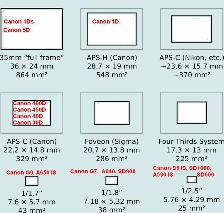 Тип матрицы cmos размер. Размер сенсора 1/2.55 камеры. ccd sizes. 1/1.8’’ progressive scan cmos размеры матриц.