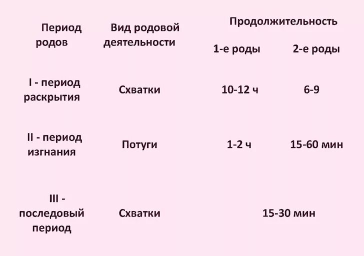 Схватки 10 часов. Периоды родов Длительность родов. Роды периоды фазы. Роды периоды и Продолжительность. Фазы 3 периода родов.