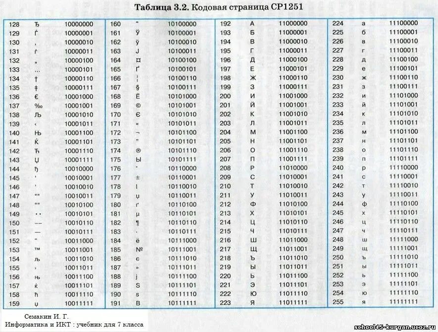 Коды символов перевод. Ср1251 кодовая таблица. Кодировка ср1251 таблица. Кодировка виндовс 1251 таблица. Таблица ASCII 1251 расширенная.