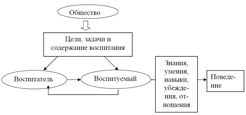 Задачи и содержание процесса воспитания. Процесс воспитания схема. Структура процесса воспитания схема. Модель процесса воспитания схема. Структура воспитания в педагогике.