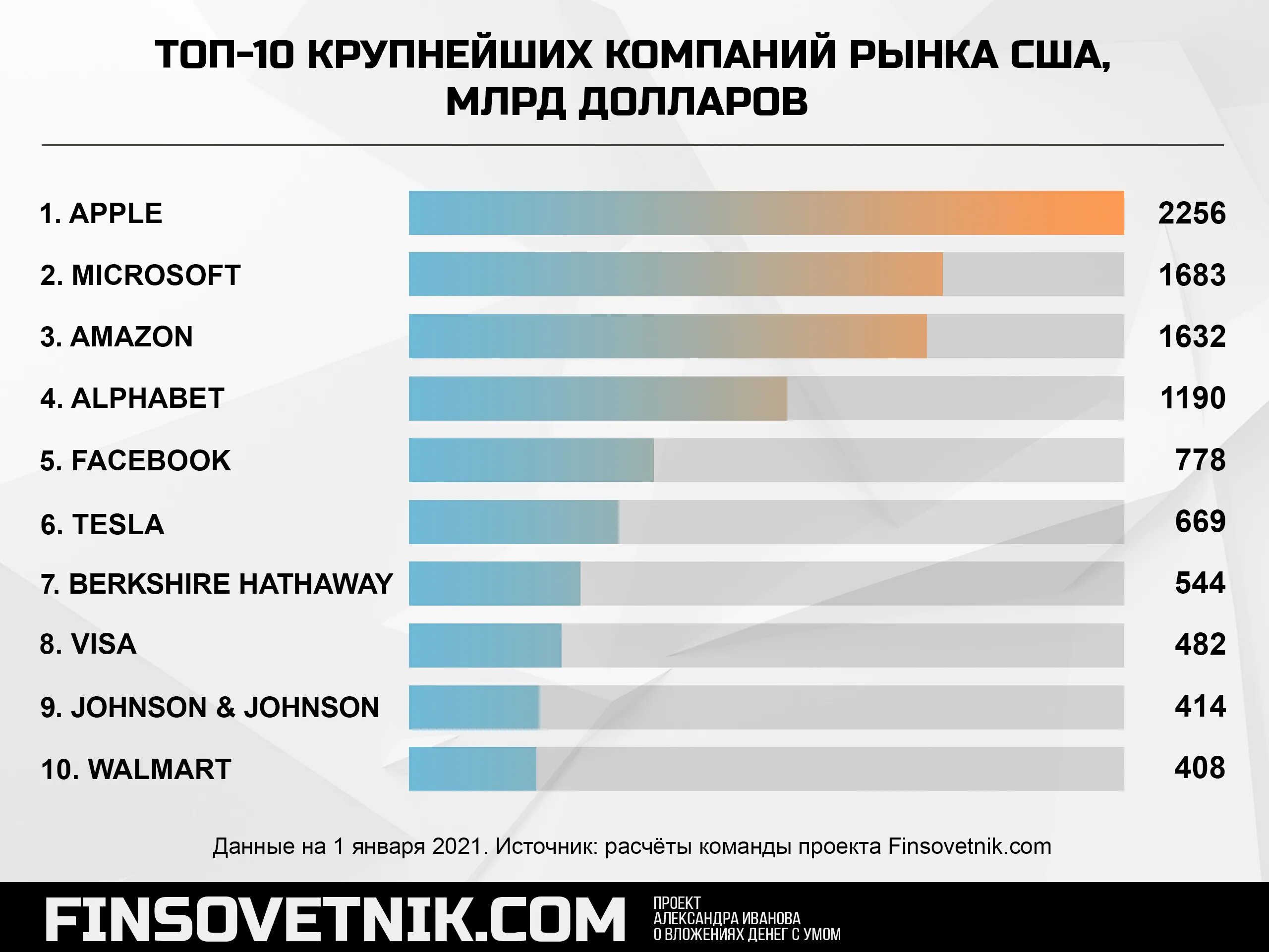 Крупнейшие компании США. Крупнейшие it компании. Самые крупные американские компании. Крупнейшие компании на рынке США. Страны мета