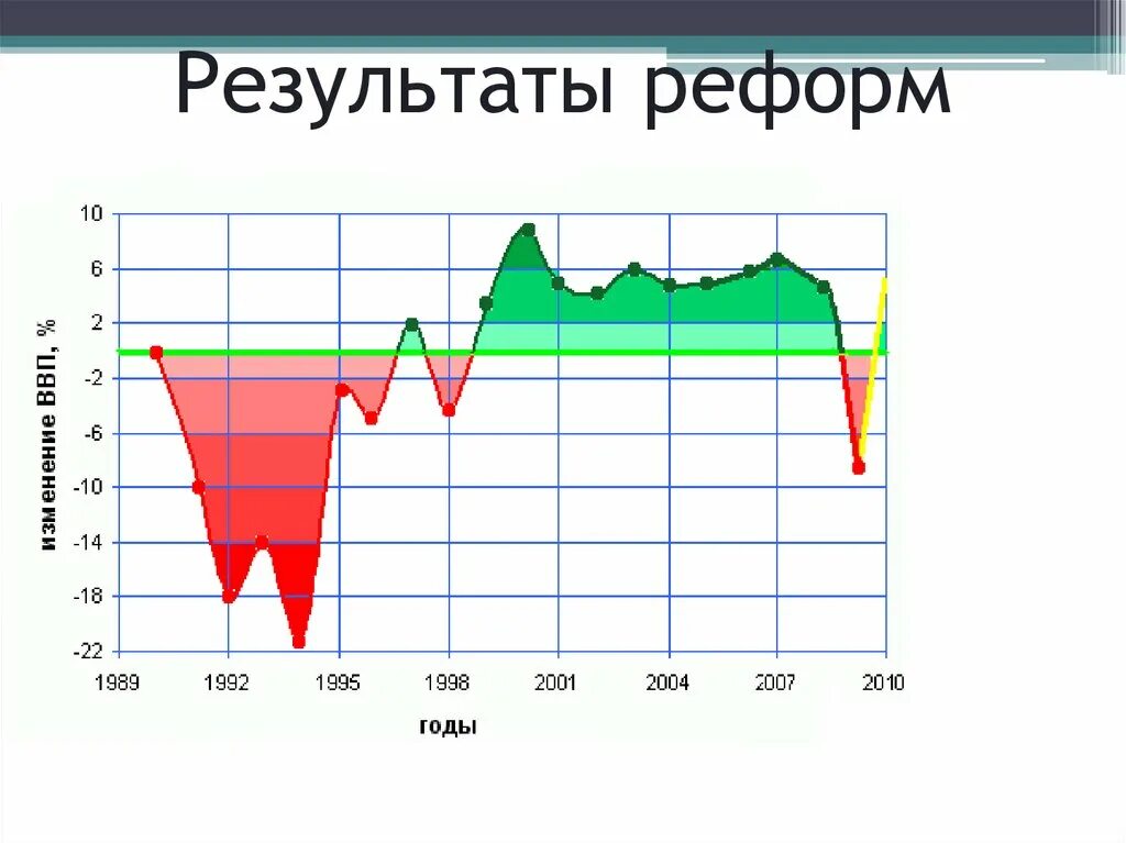 Кризис 1992. Экономический кризис 1992 года в России. ВВП России в 90. Экономические кризисы в России 1991-1994. Экономические кризисы в России 1991 года таблица.