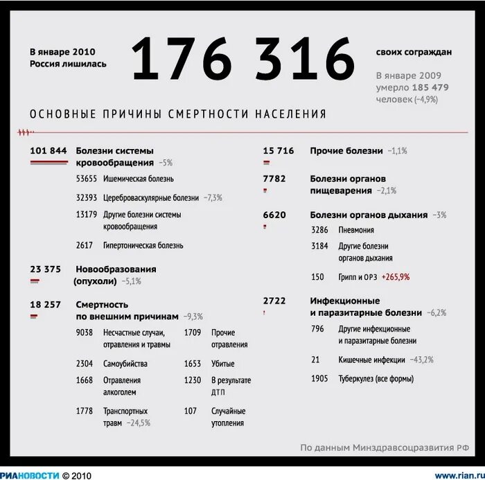 Сколько человек умерло то. Сколько погибает людей в день в России. Сколько людей погибает в день. Сколько умкрло людей на 3 марте. Сколько погибает человек в мире в день.