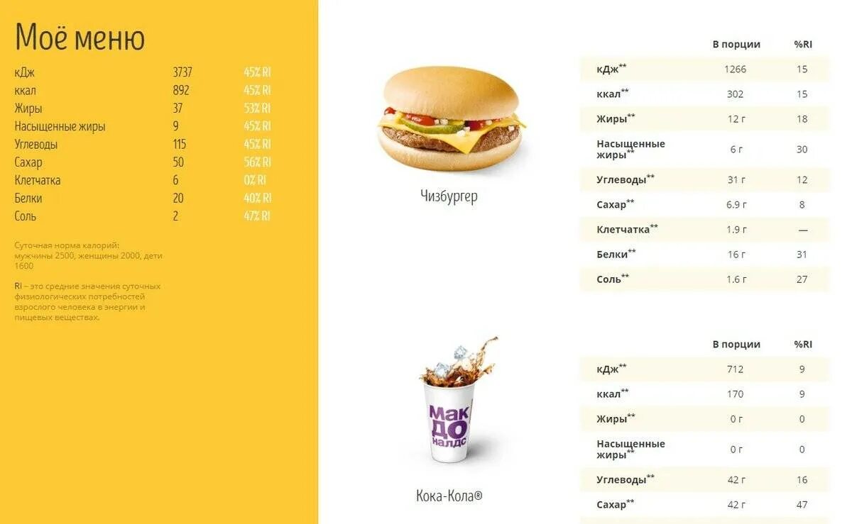 Фаст калорий. Калорийность чизбургера макдональдс 1 шт. Калорийность продуктов макдональдс таблица. Ккал макдональдс таблица. Калорийность 1 бургера макдональдс.