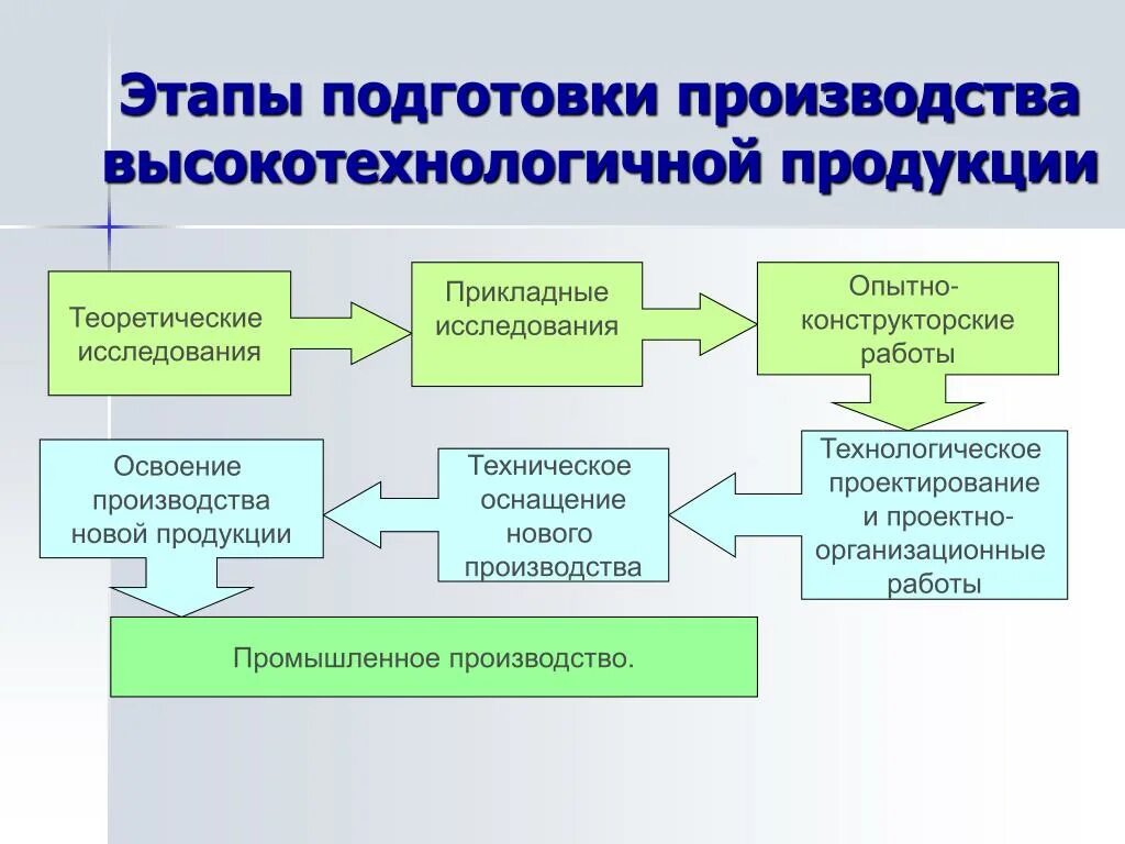 Стадии производства товара