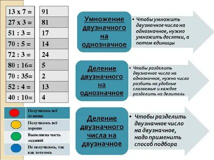 Деление многозначных чисел на двузначное с остатком