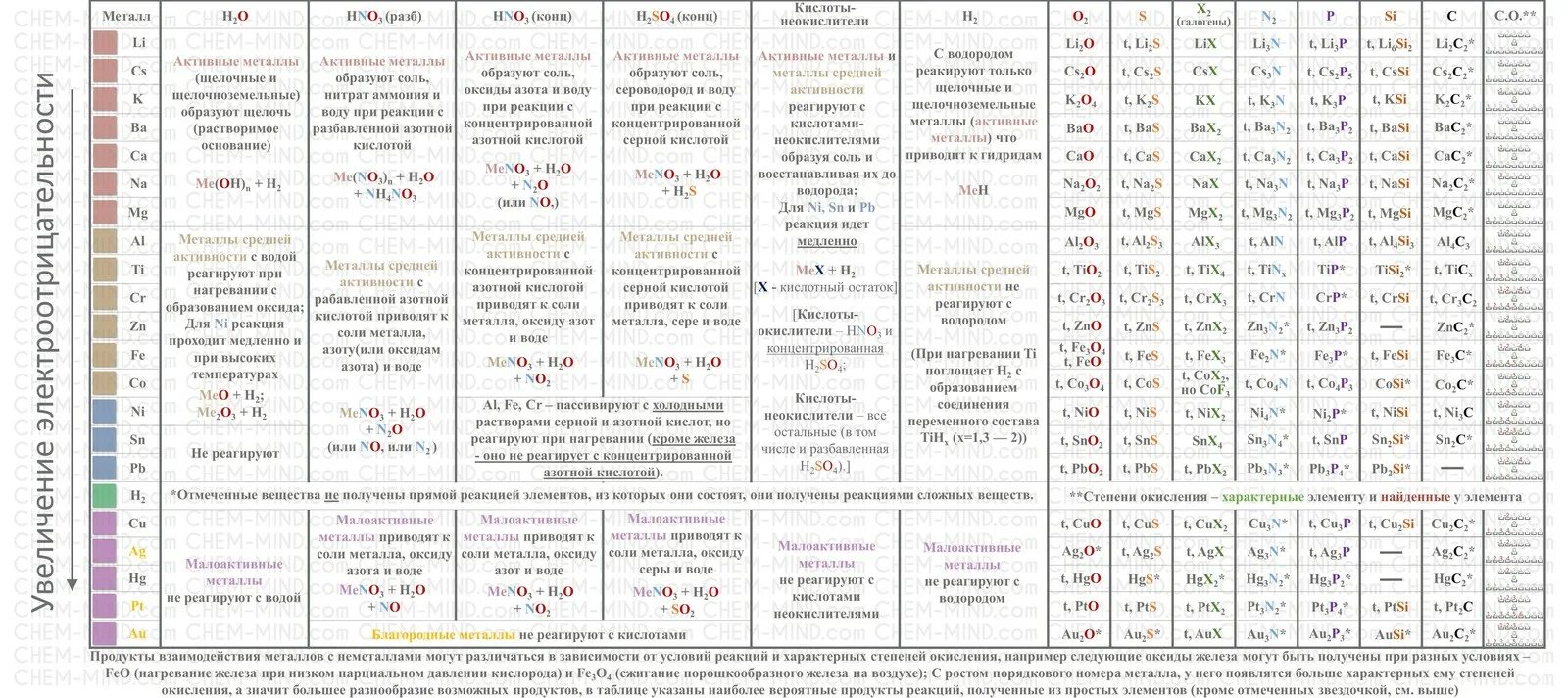 Характерные реакции металлов