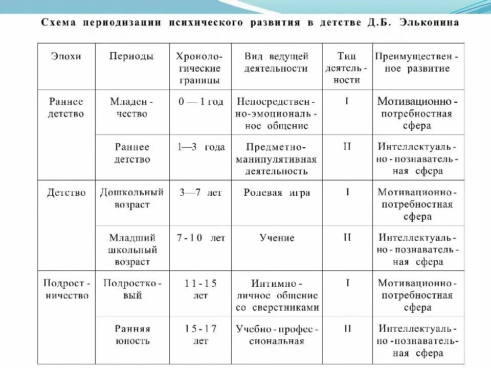 Характеристика возрастных периодов детей. Возрастная характеристика развития детей дошкольного возраста. Эльконин периодизация психического развития. Психологическая характеристика дошкольного возраста таблица. Особенности возрастного развития детей дошкольного возраста таблица.