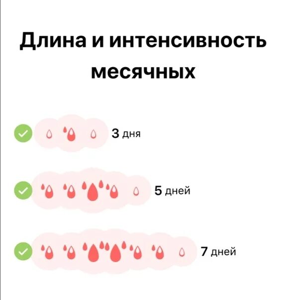 Месячные в первый день норма. Интенсивность месячных. Интенсивность месячных по дням. Обилие месячных по дням. Норма местных по дням.