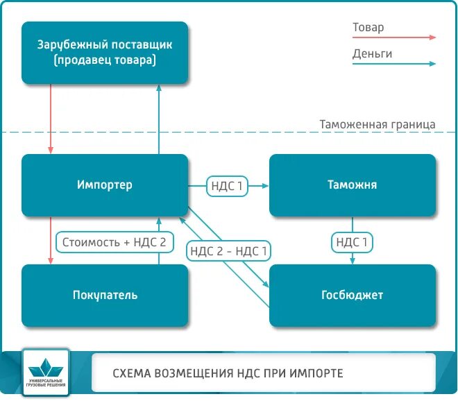 Схема уплаты НДС при импорте. Схема возмещения НДС при импорте. НДС при ввозе товаров. НДС при импорте товаров. Покупка документов ндс