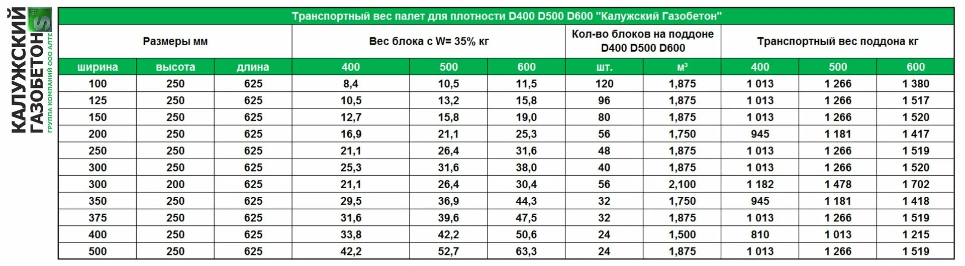 Калужский газобетон d400. Вес газоблока 625х300х250 д500 куб. Д400 газоблок 400мм. Вес газобетона 400 d500. Сколько в поддоне газоблока 600