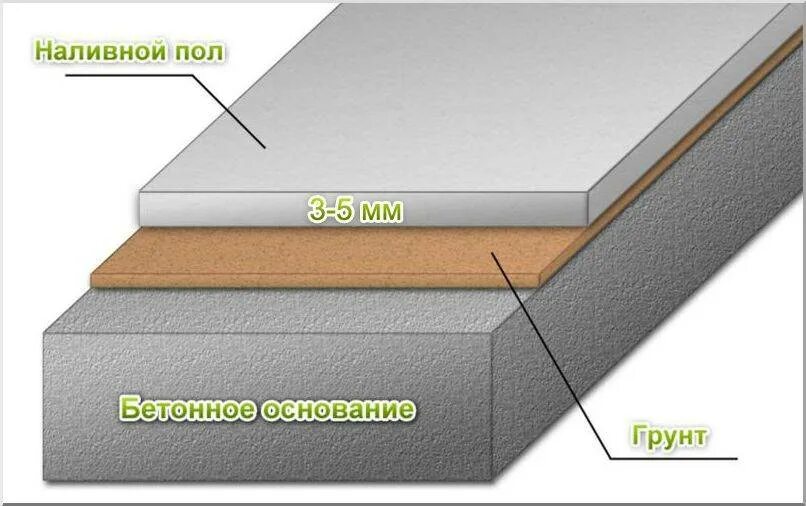 Сколько сантиметров стяжки. Наливной пол промышленный толщина слоя. Полимерный наливной пол толщина. Максимальная высота наливного пола. Самовыравнивающаяся стяжка для пола толщина.
