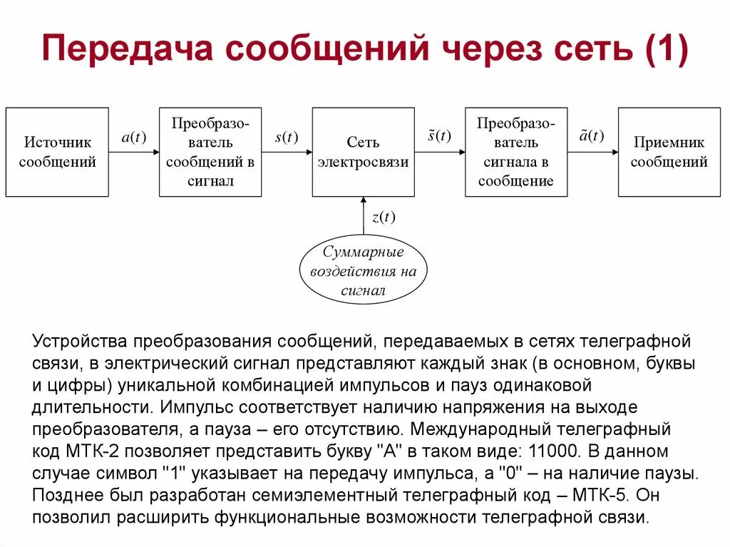 Сообщения в сетях связи. Схема передачи сообщений в сети. Передача сообщений. Схема работы телеграфной связи. Телеграфный канал связи это.