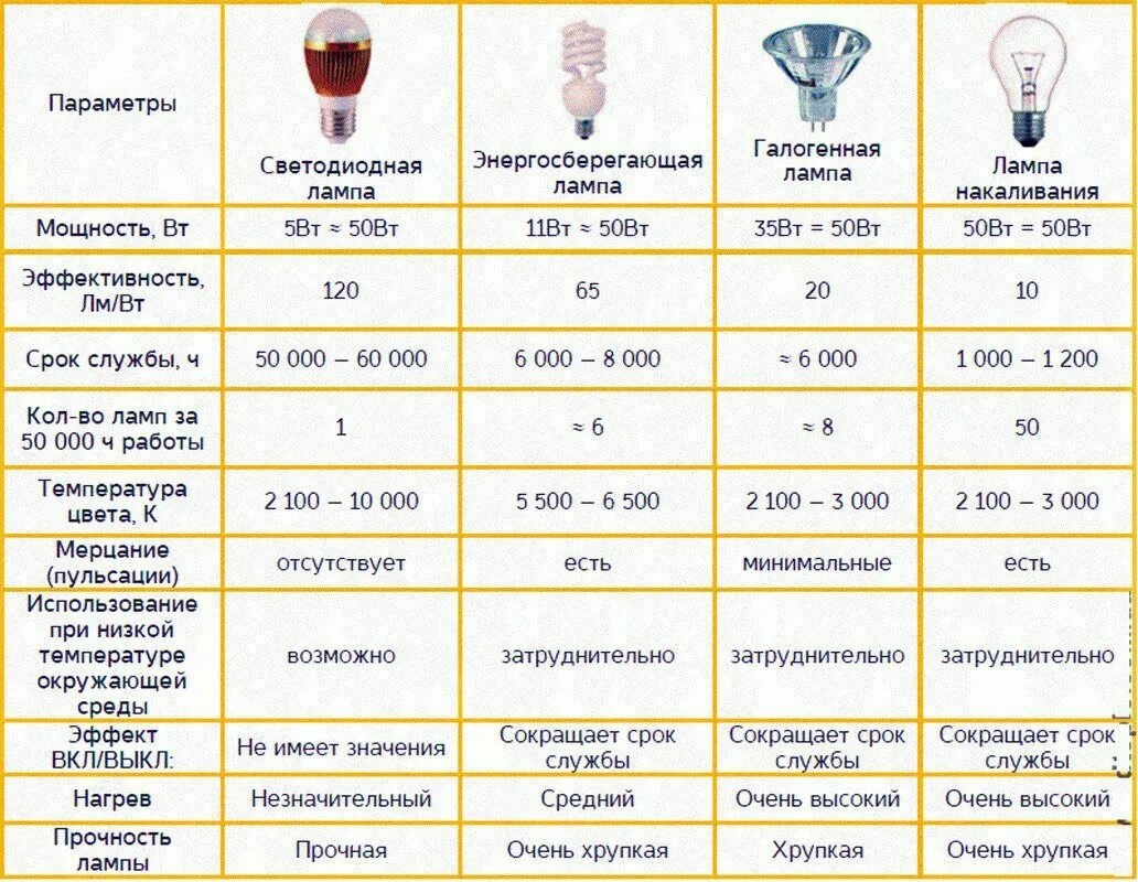 К какому классу опасности относятся люминесцентные лампы. Светодиодные лампы е27 таблица мощности. световой поток лампы накаливания 80 ватт. светодиодные лампочки и накаливание на сравнение таблица. световой поток лампы накаливания 100 ватт.