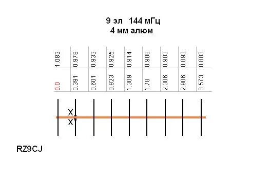 14 2 мгц. Антенны rz9cj укв 145.500 однодиапазонная. яги на 145 мгц 9 элементов. антенна 430 мгц ra6foo. антенна волновой канал 9 элементов 145мгц.