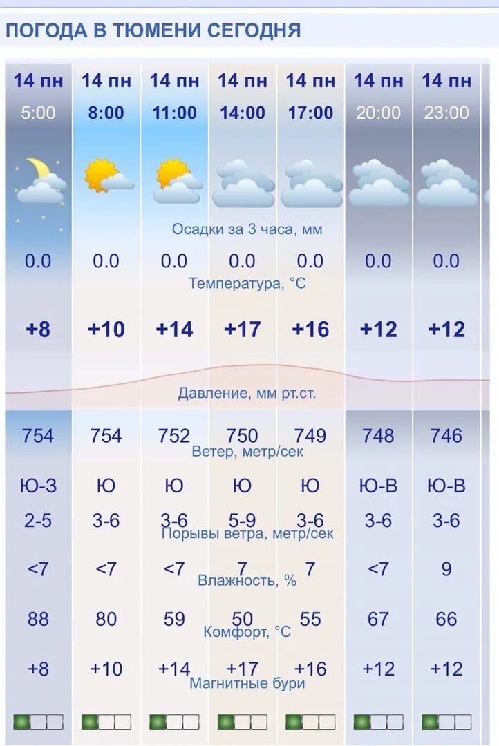 Погода завтра в 12 часов. Погода на сегодня. Погода в Тюмени. Пугод. Погла.