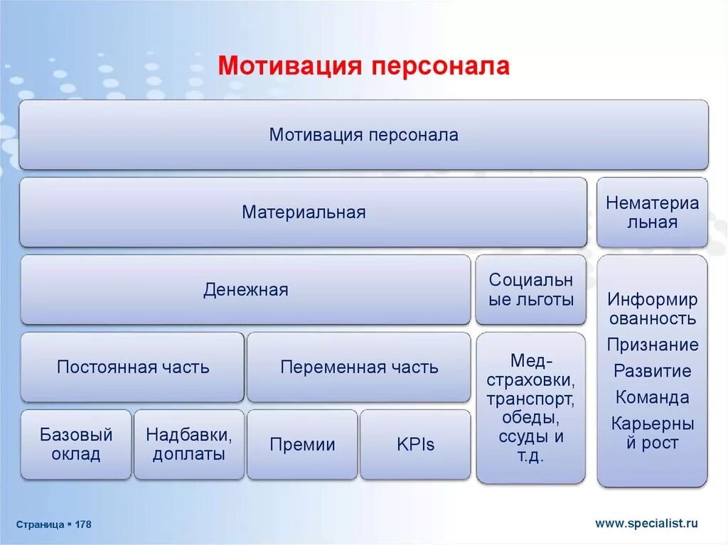 Мотивирование работника