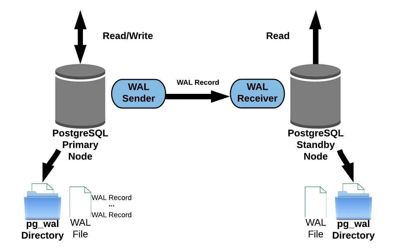 Postgresql interval. POSTGRESQL архитектура БД. Логическая репликация БД POSTGRESQL. POSTGRESQL репликация схема. Потоковая репликация в POSTGRESQL это.