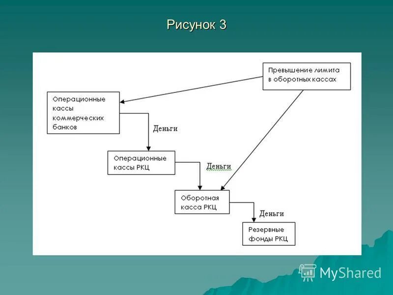 Резервные фонды и оборотные кассы. Расчётно-кассовый центр это. Оборотная касса. Функции расчетно кассового центра банка россии. Наличная эмиссия схема.