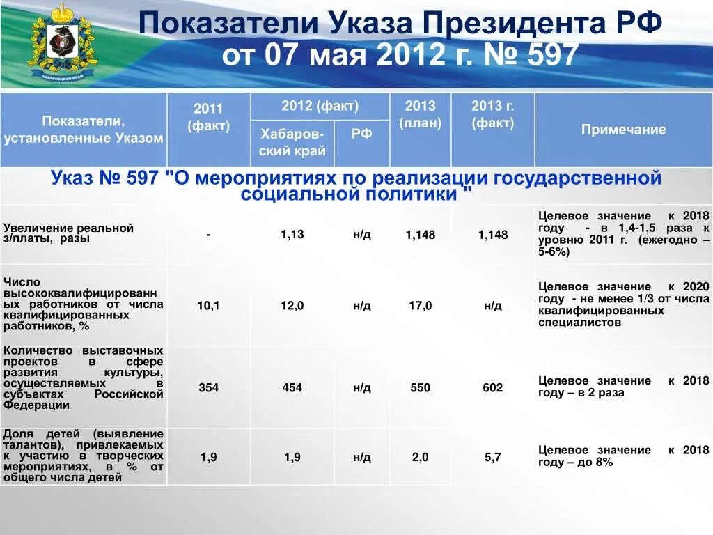 597 о мероприятиях по реализации. Указ президента 597 от 07.05.2012. 597 Указ президента. Указ 597 от 07.05.2012 дорожная карта. Указ президента 7 мая 2012.