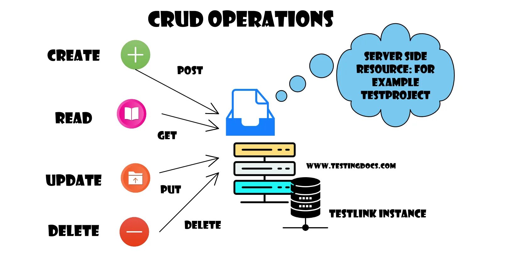 Operation api. Crud api. crud rest api. crud операции. методы rest api crud.