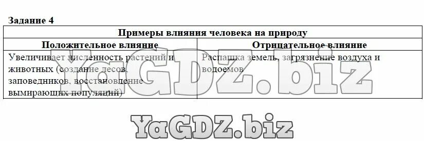 Биология 6 класс параграф 25 таблица. Влияние человека на природу таблица. Таблицавоздействии человека на природу. Заполните таблицу влияние человека на природу. Отрицательное влияние человека на природу примеры.