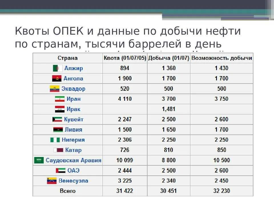 Какое место занимает россия по добыче. Добыча нефти в странах ОПЕК. Организация стран - экспортёров нефти.
