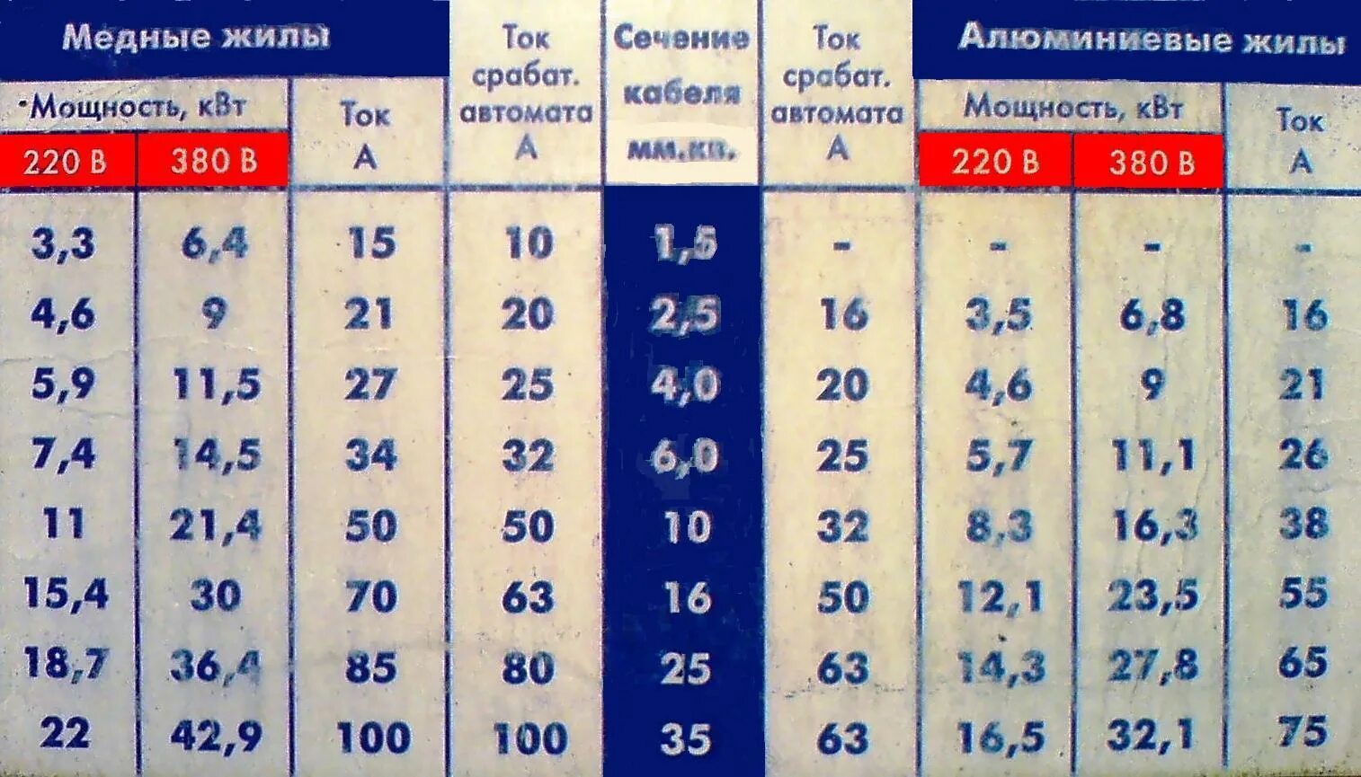 500 ампер сколько. Таблица выбора автоматических выключателей и сечения кабеля. Автомат 16 ампер сечение кабеля мощность. Таблица сечения кабеля и автоматов. Таблица мощность сечение кабеля автомат.