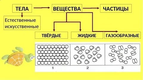 Характеристика веществ 3 класс