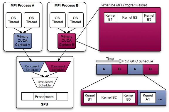 MPI процесс. Архитектура MPI. CUDA типы объектов. MPI Назначение. Cuda kernel