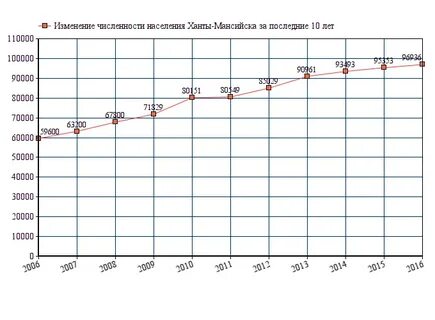 Численность населения в ханты автономном округе