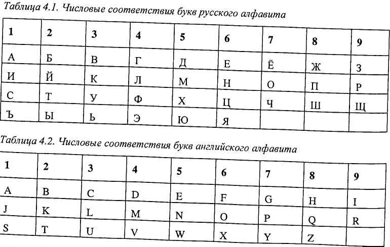 Число из 9 букв. Алфавит в нумерологии таблица. нумерология таблица соответствия букв и цифр. таблица числового значения букв. алфавит нумерология таблица русский.