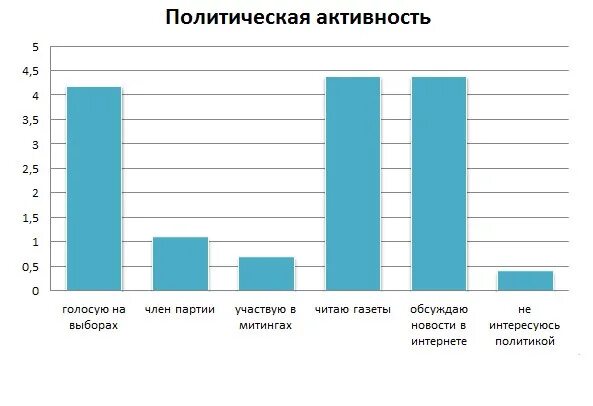 Уровни политической активности граждан. Политическая активность. Политическая активность граждан диаграмма. Политическая активность опрос. Политический уровень активности